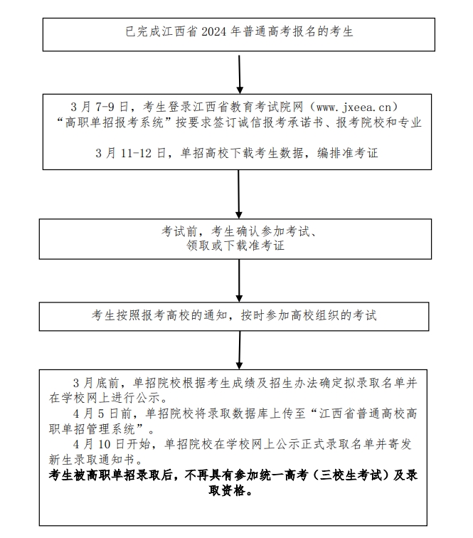 江西省2024年高职单招主要工作节点流程