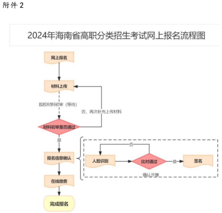 海南2024年高职分类招生考试报名公告