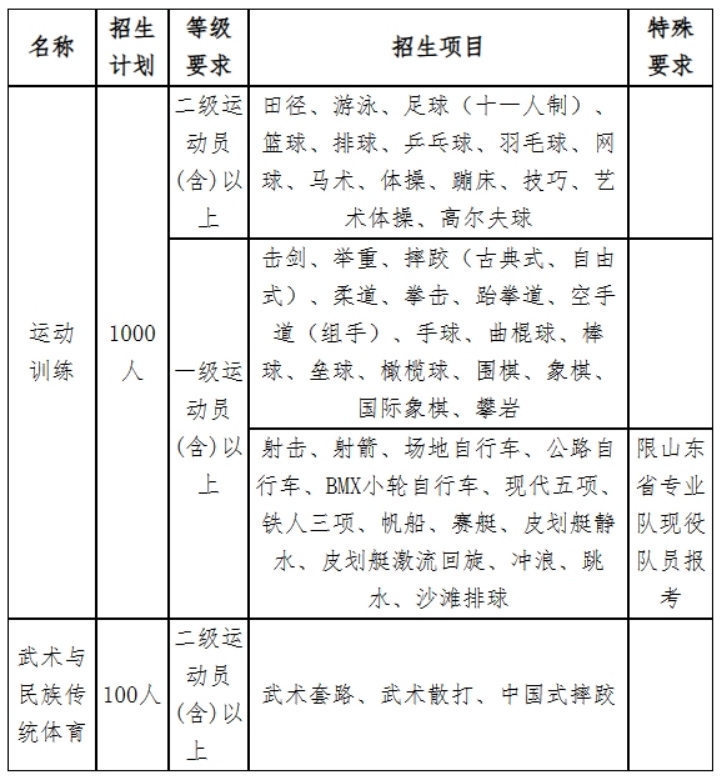 山东体育学院2024年运动训练专业、武术