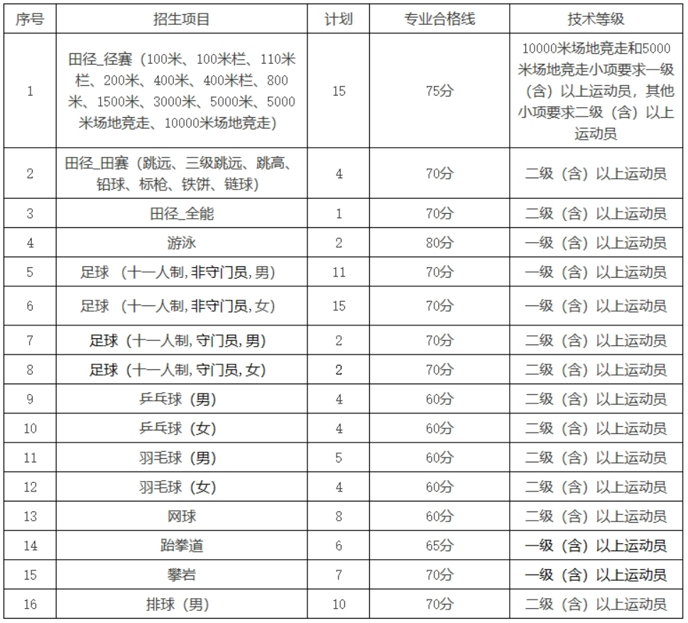 赣南师范大学2024年运动训练专业招生简