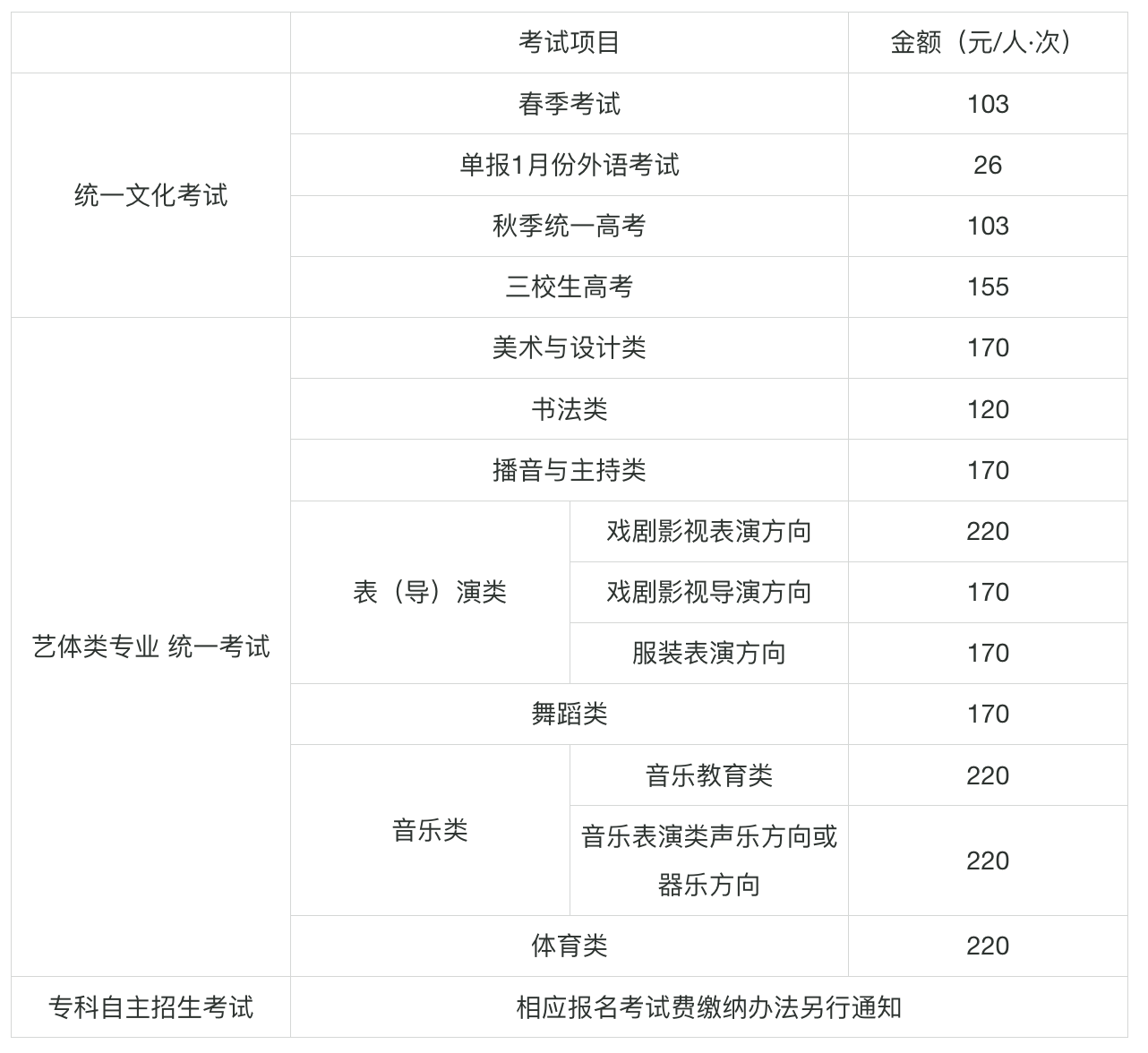 2025年上海市普通高校考试招生报名问答