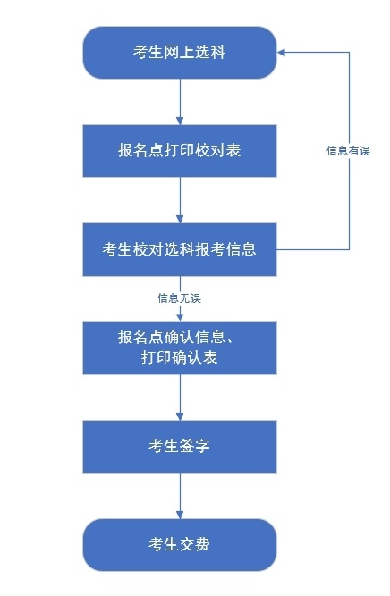 河北省2025年高考统考考生选科报考和对