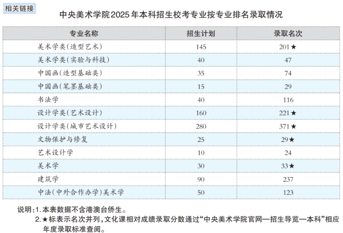 北京：速看！这四所高校艺术类招生有变化