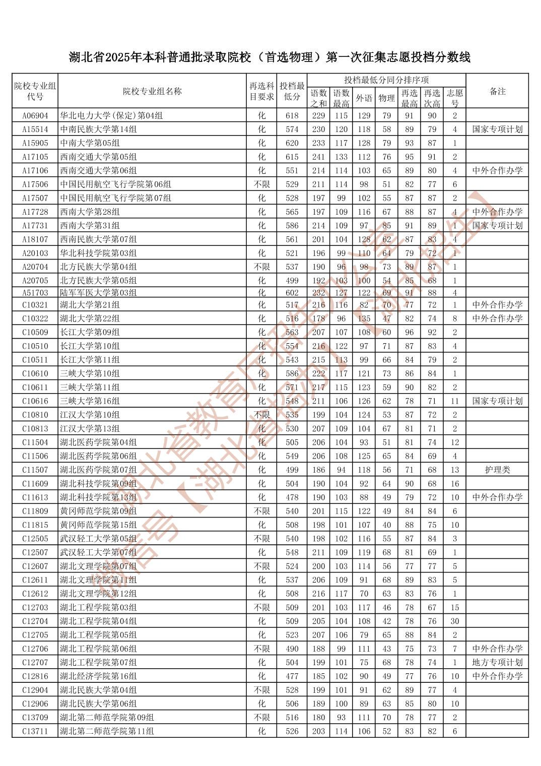 湖北省2025年本科普通批录取院校（首选