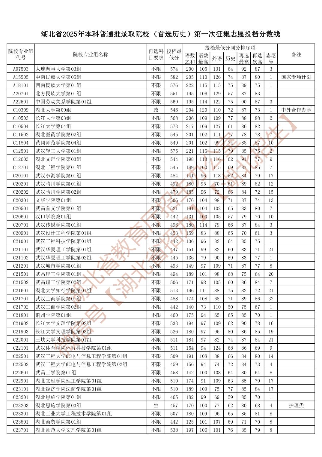湖北省2025年本科普通批录取院校（首选