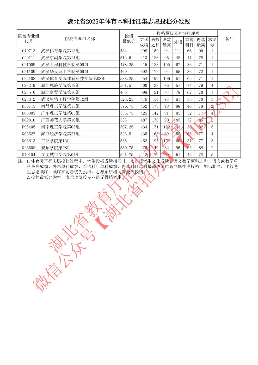 湖北省2025年体育本科批征集志愿投档分
