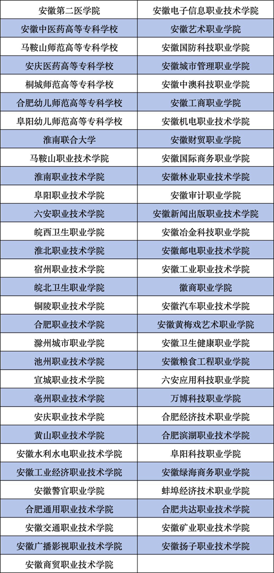 安徽：关于2026年高等职业院校分类考试